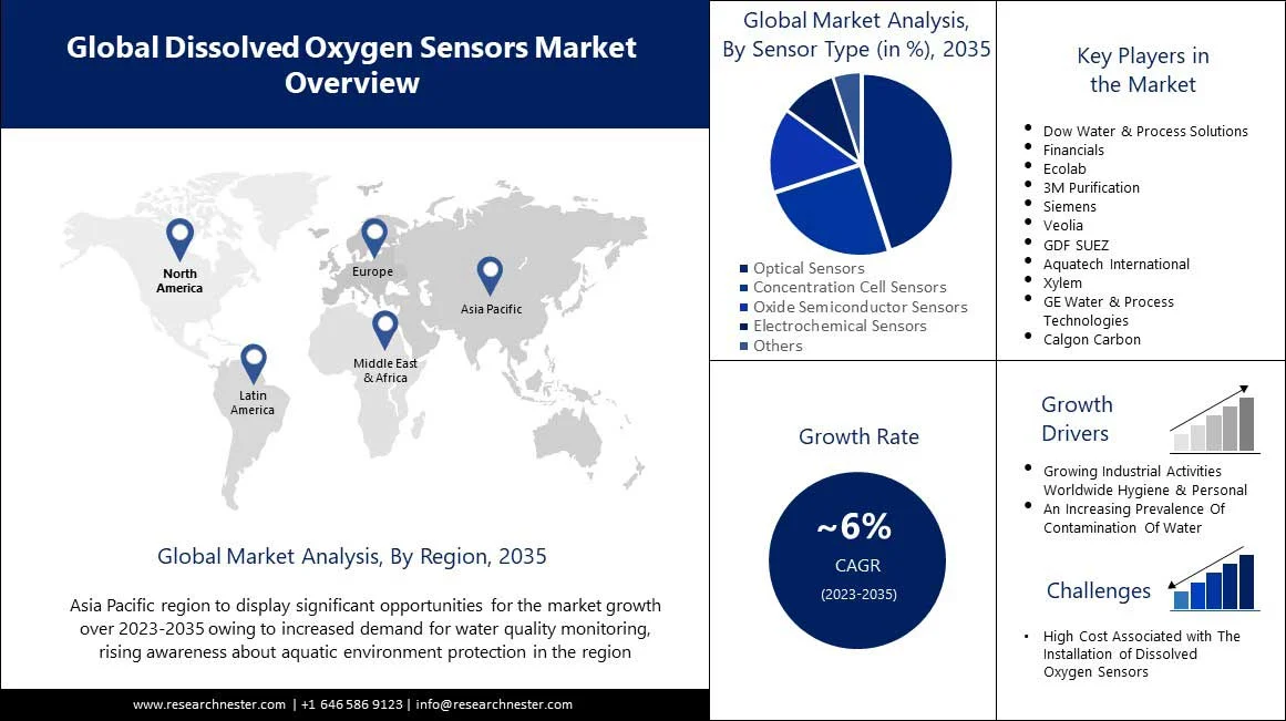 Dissolved Oxygen Sensors Market